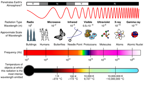 electromagnetic spectrum